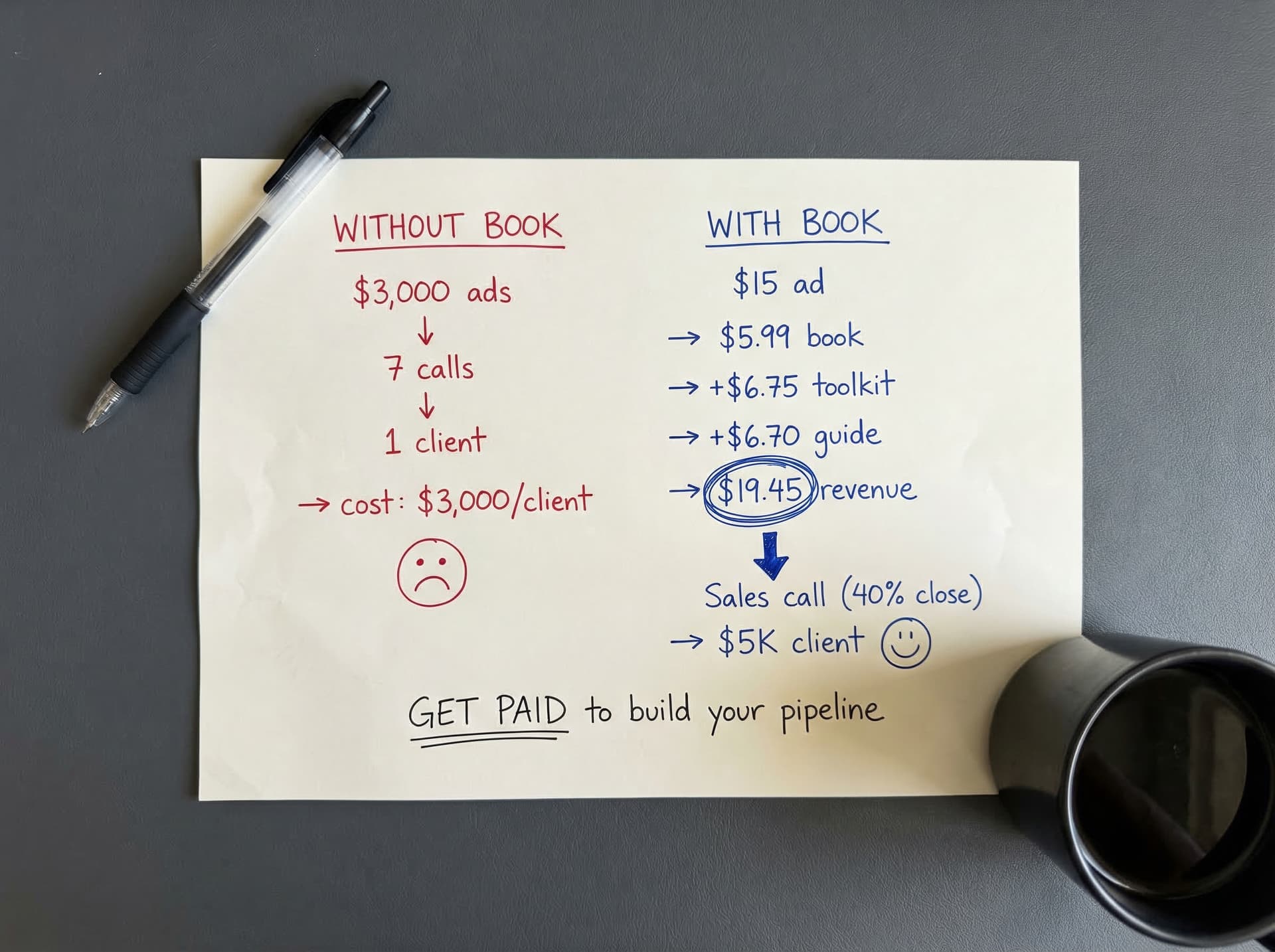 Book funnel diagram: Ad to $4.99 Book to Toolkit upsell to Guide to Sales call to $5K client